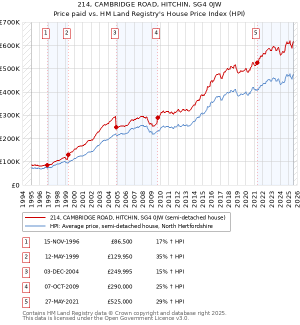 214, CAMBRIDGE ROAD, HITCHIN, SG4 0JW: Price paid vs HM Land Registry's House Price Index