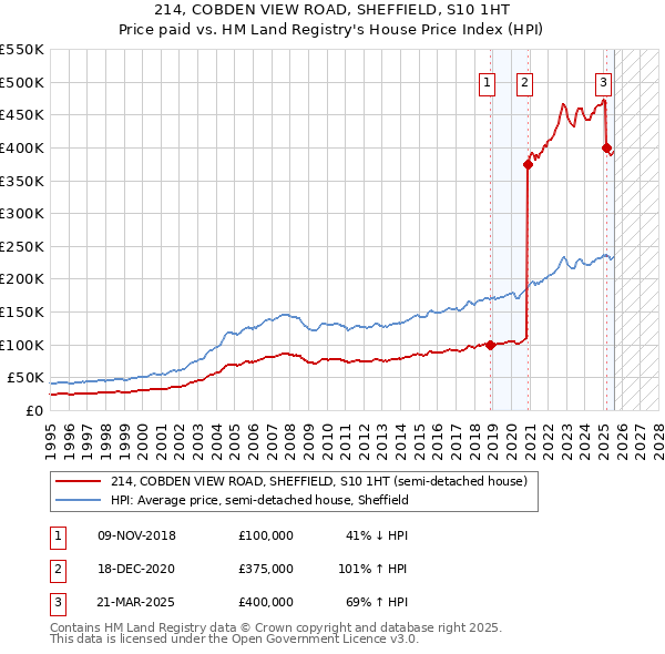 214, COBDEN VIEW ROAD, SHEFFIELD, S10 1HT: Price paid vs HM Land Registry's House Price Index