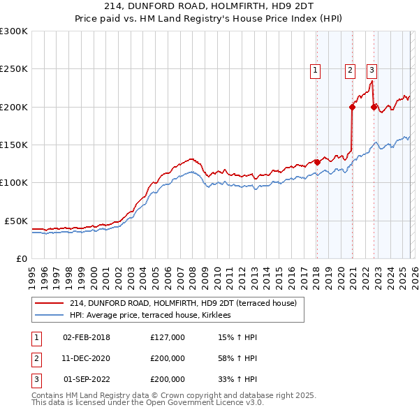 214, DUNFORD ROAD, HOLMFIRTH, HD9 2DT: Price paid vs HM Land Registry's House Price Index