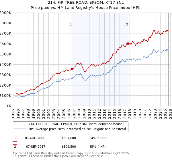 214, FIR TREE ROAD, EPSOM, KT17 3NL: Price paid vs HM Land Registry's House Price Index