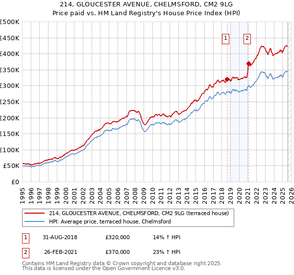 214, GLOUCESTER AVENUE, CHELMSFORD, CM2 9LG: Price paid vs HM Land Registry's House Price Index