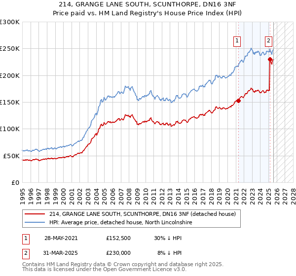214, GRANGE LANE SOUTH, SCUNTHORPE, DN16 3NF: Price paid vs HM Land Registry's House Price Index
