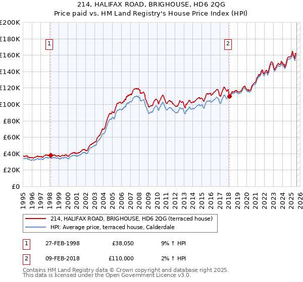 214, HALIFAX ROAD, BRIGHOUSE, HD6 2QG: Price paid vs HM Land Registry's House Price Index