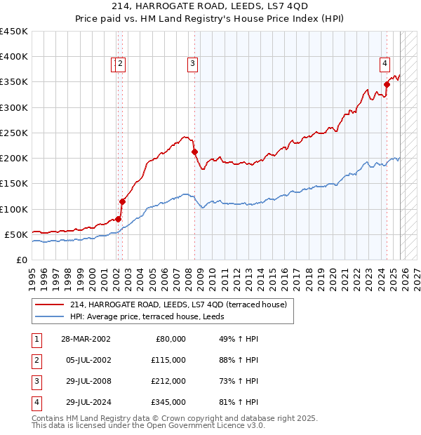 214, HARROGATE ROAD, LEEDS, LS7 4QD: Price paid vs HM Land Registry's House Price Index