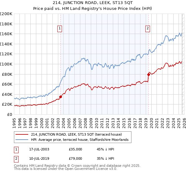 214, JUNCTION ROAD, LEEK, ST13 5QT: Price paid vs HM Land Registry's House Price Index