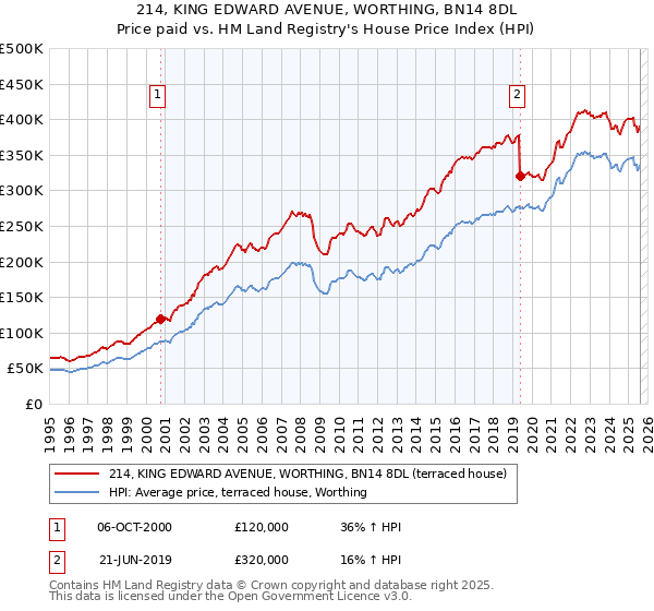 214, KING EDWARD AVENUE, WORTHING, BN14 8DL: Price paid vs HM Land Registry's House Price Index