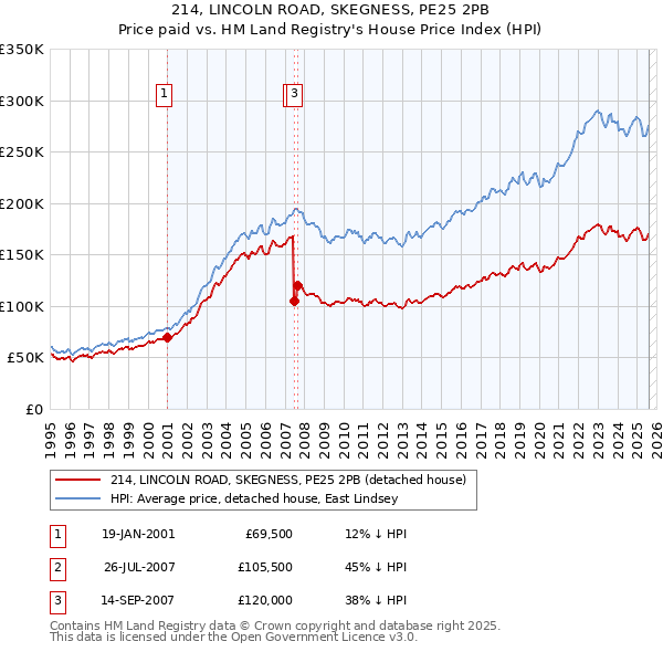 214, LINCOLN ROAD, SKEGNESS, PE25 2PB: Price paid vs HM Land Registry's House Price Index