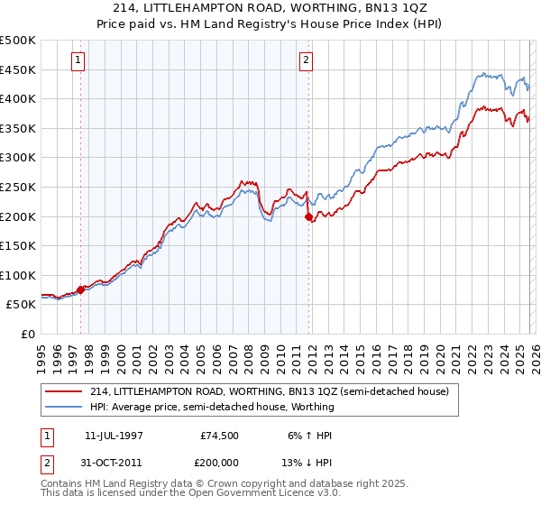 214, LITTLEHAMPTON ROAD, WORTHING, BN13 1QZ: Price paid vs HM Land Registry's House Price Index