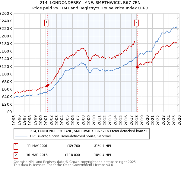 214, LONDONDERRY LANE, SMETHWICK, B67 7EN: Price paid vs HM Land Registry's House Price Index