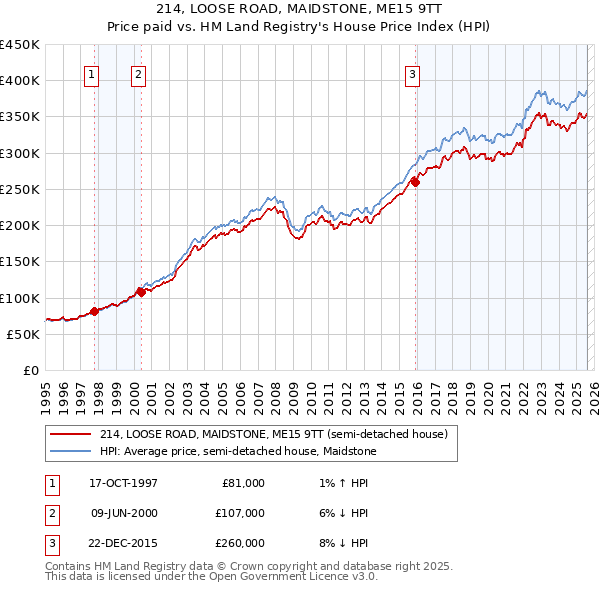 214, LOOSE ROAD, MAIDSTONE, ME15 9TT: Price paid vs HM Land Registry's House Price Index