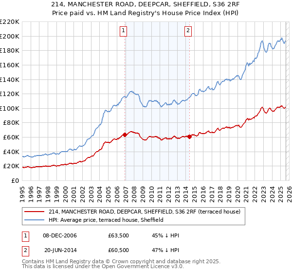 214, MANCHESTER ROAD, DEEPCAR, SHEFFIELD, S36 2RF: Price paid vs HM Land Registry's House Price Index