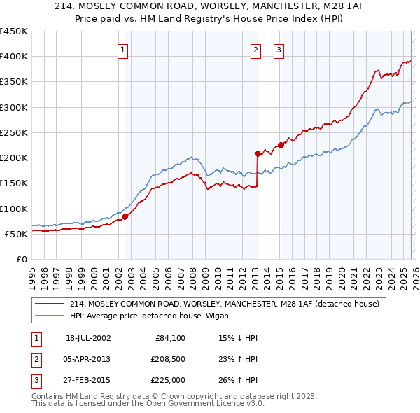 214, MOSLEY COMMON ROAD, WORSLEY, MANCHESTER, M28 1AF: Price paid vs HM Land Registry's House Price Index