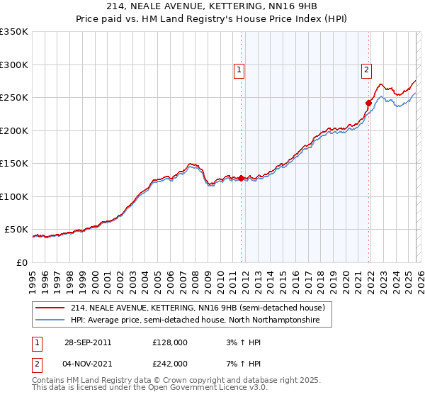 214, NEALE AVENUE, KETTERING, NN16 9HB: Price paid vs HM Land Registry's House Price Index