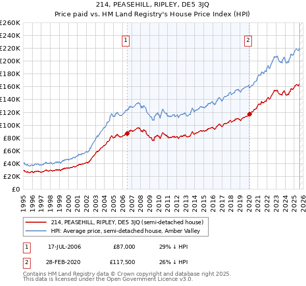214, PEASEHILL, RIPLEY, DE5 3JQ: Price paid vs HM Land Registry's House Price Index