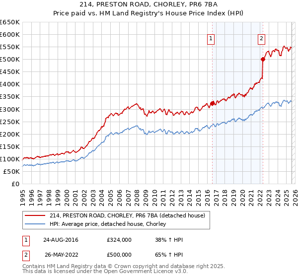 214, PRESTON ROAD, CHORLEY, PR6 7BA: Price paid vs HM Land Registry's House Price Index