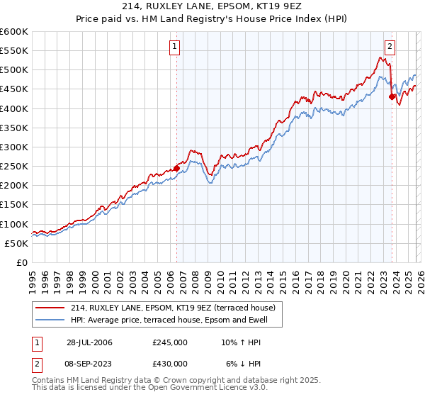 214, RUXLEY LANE, EPSOM, KT19 9EZ: Price paid vs HM Land Registry's House Price Index