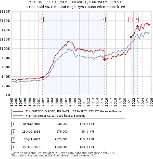 214, SHEFFIELD ROAD, BIRDWELL, BARNSLEY, S70 5TF: Price paid vs HM Land Registry's House Price Index