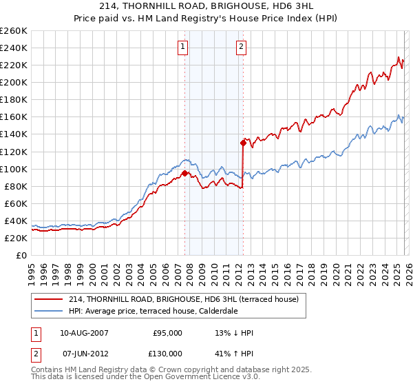 214, THORNHILL ROAD, BRIGHOUSE, HD6 3HL: Price paid vs HM Land Registry's House Price Index