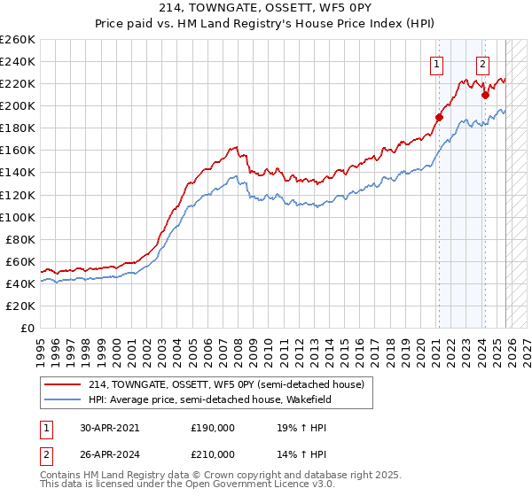 214, TOWNGATE, OSSETT, WF5 0PY: Price paid vs HM Land Registry's House Price Index