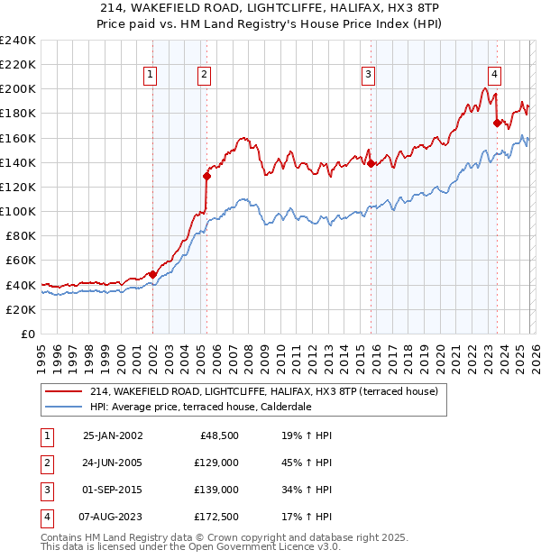 214, WAKEFIELD ROAD, LIGHTCLIFFE, HALIFAX, HX3 8TP: Price paid vs HM Land Registry's House Price Index