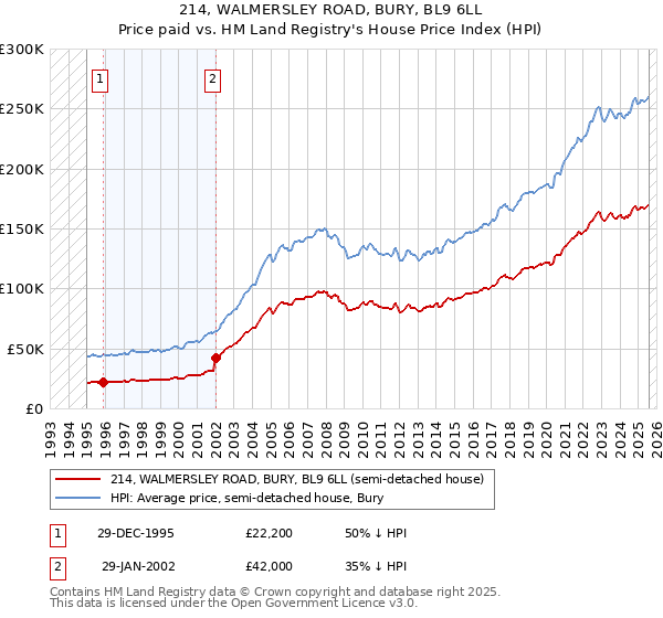 214, WALMERSLEY ROAD, BURY, BL9 6LL: Price paid vs HM Land Registry's House Price Index