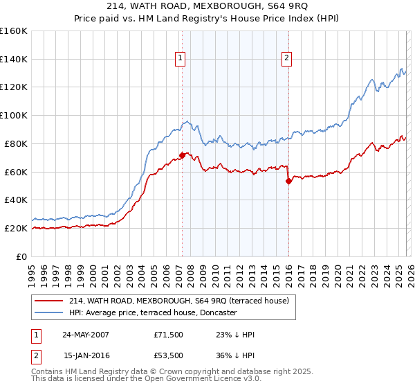 214, WATH ROAD, MEXBOROUGH, S64 9RQ: Price paid vs HM Land Registry's House Price Index
