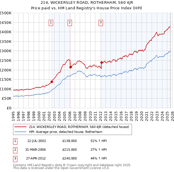 214, WICKERSLEY ROAD, ROTHERHAM, S60 4JR: Price paid vs HM Land Registry's House Price Index