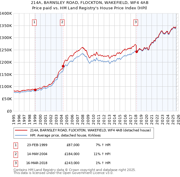 214A, BARNSLEY ROAD, FLOCKTON, WAKEFIELD, WF4 4AB: Price paid vs HM Land Registry's House Price Index