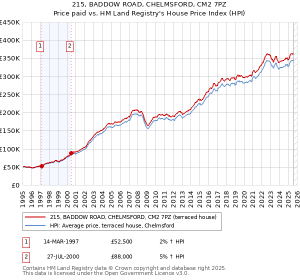 215, BADDOW ROAD, CHELMSFORD, CM2 7PZ: Price paid vs HM Land Registry's House Price Index