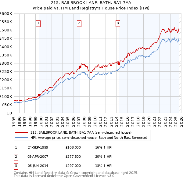 215, BAILBROOK LANE, BATH, BA1 7AA: Price paid vs HM Land Registry's House Price Index