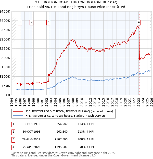 215, BOLTON ROAD, TURTON, BOLTON, BL7 0AQ: Price paid vs HM Land Registry's House Price Index