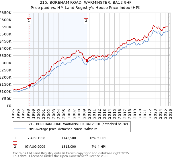 215, BOREHAM ROAD, WARMINSTER, BA12 9HF: Price paid vs HM Land Registry's House Price Index