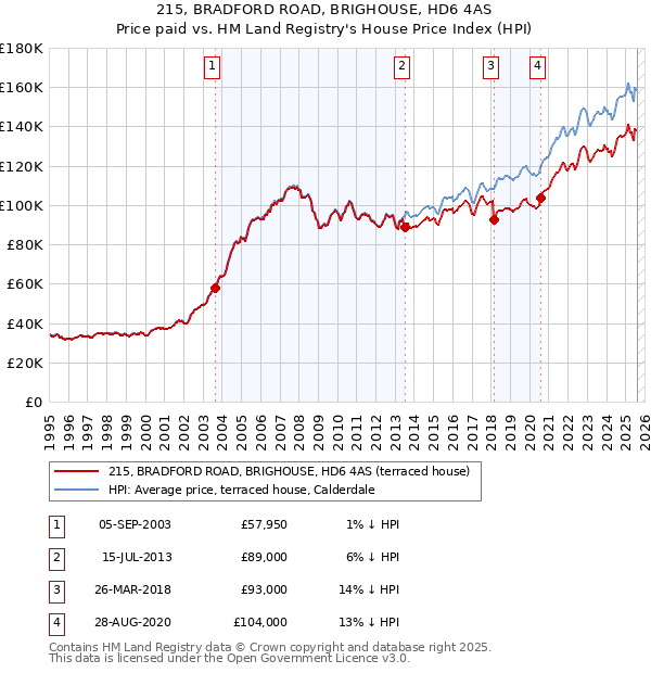 215, BRADFORD ROAD, BRIGHOUSE, HD6 4AS: Price paid vs HM Land Registry's House Price Index
