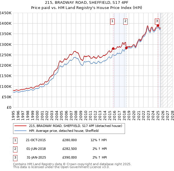 215, BRADWAY ROAD, SHEFFIELD, S17 4PF: Price paid vs HM Land Registry's House Price Index