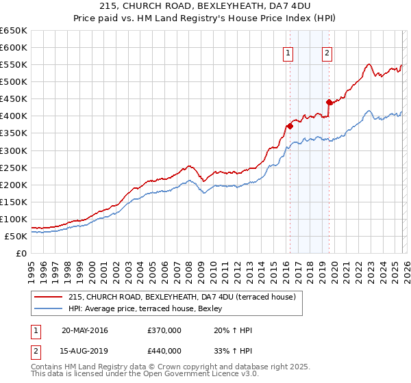 215, CHURCH ROAD, BEXLEYHEATH, DA7 4DU: Price paid vs HM Land Registry's House Price Index