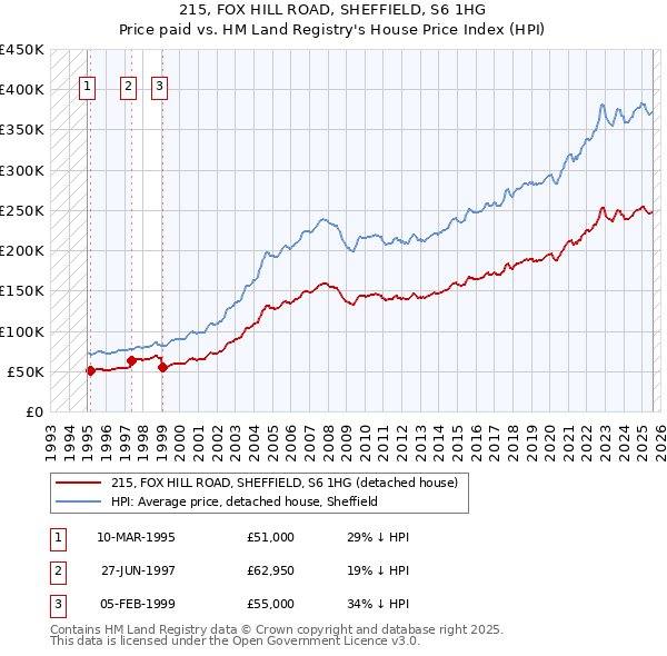 215, FOX HILL ROAD, SHEFFIELD, S6 1HG: Price paid vs HM Land Registry's House Price Index