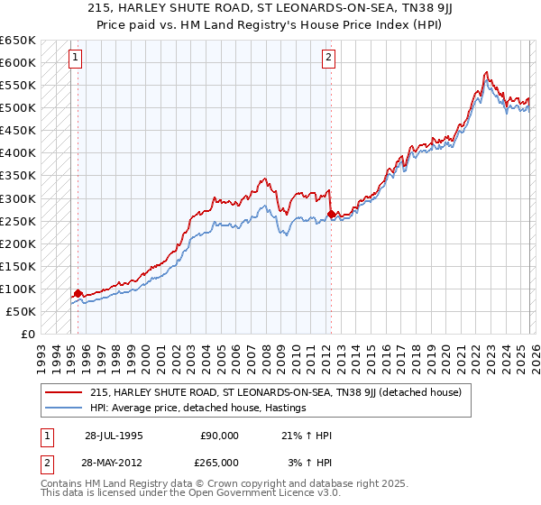 215, HARLEY SHUTE ROAD, ST LEONARDS-ON-SEA, TN38 9JJ: Price paid vs HM Land Registry's House Price Index