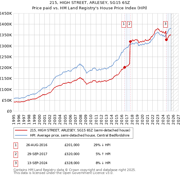215, HIGH STREET, ARLESEY, SG15 6SZ: Price paid vs HM Land Registry's House Price Index