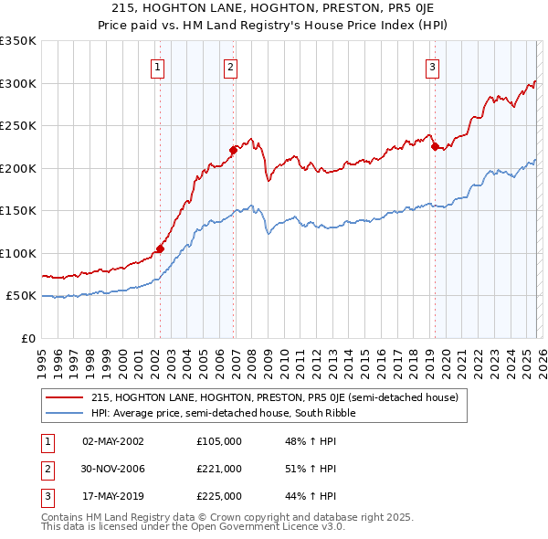 215, HOGHTON LANE, HOGHTON, PRESTON, PR5 0JE: Price paid vs HM Land Registry's House Price Index