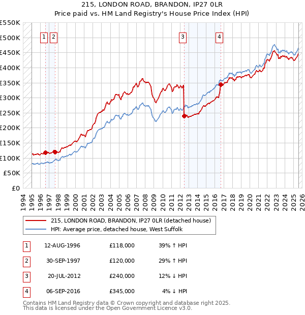 215, LONDON ROAD, BRANDON, IP27 0LR: Price paid vs HM Land Registry's House Price Index