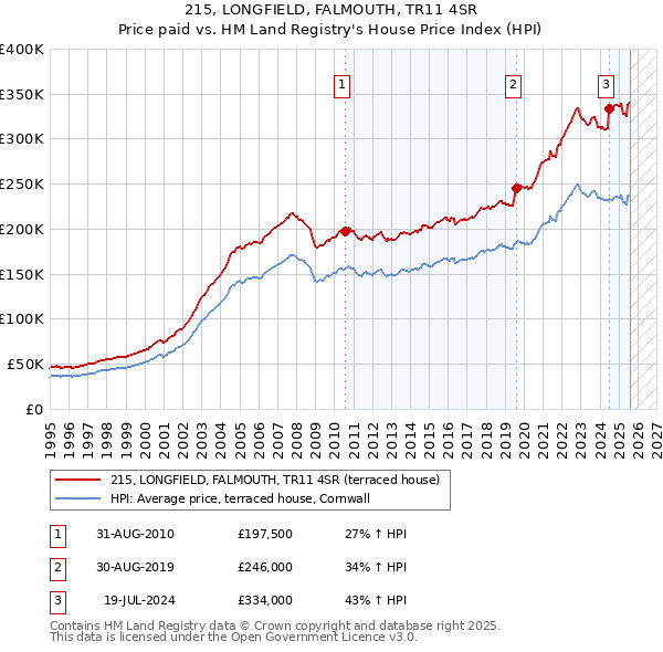 215, LONGFIELD, FALMOUTH, TR11 4SR: Price paid vs HM Land Registry's House Price Index