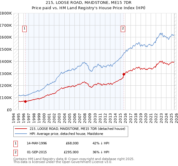 215, LOOSE ROAD, MAIDSTONE, ME15 7DR: Price paid vs HM Land Registry's House Price Index