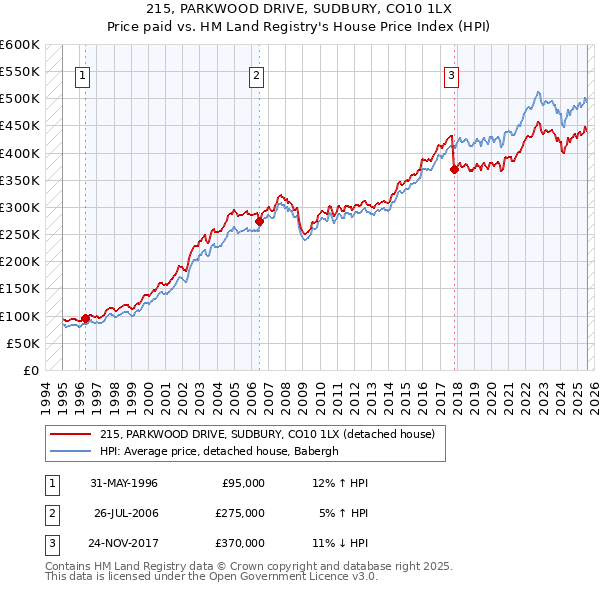 215, PARKWOOD DRIVE, SUDBURY, CO10 1LX: Price paid vs HM Land Registry's House Price Index