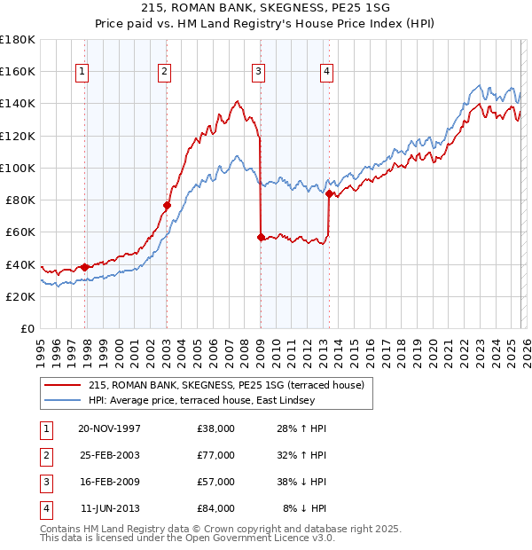 215, ROMAN BANK, SKEGNESS, PE25 1SG: Price paid vs HM Land Registry's House Price Index