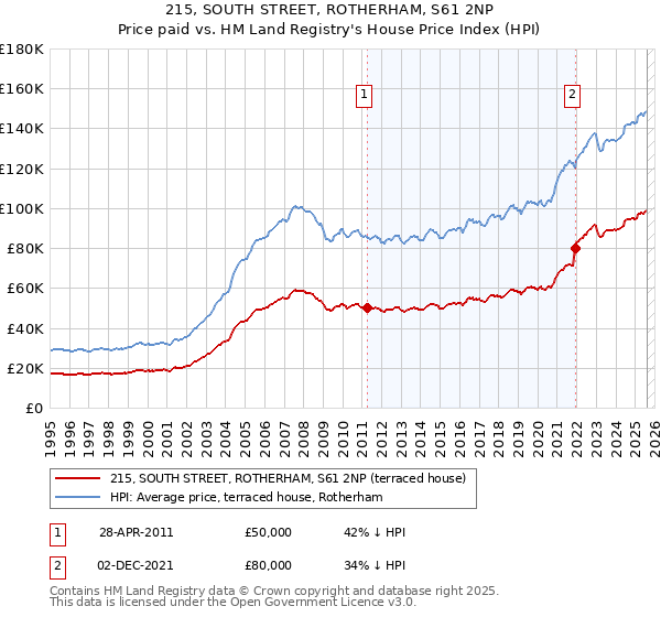 215, SOUTH STREET, ROTHERHAM, S61 2NP: Price paid vs HM Land Registry's House Price Index