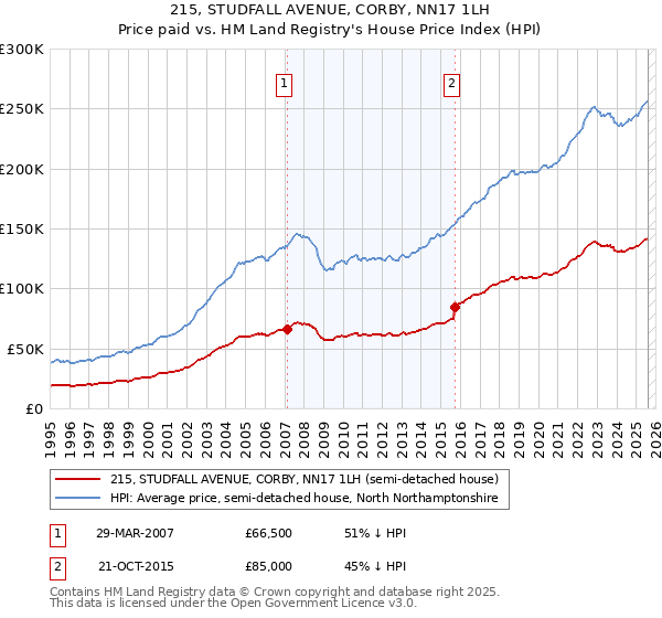 215, STUDFALL AVENUE, CORBY, NN17 1LH: Price paid vs HM Land Registry's House Price Index