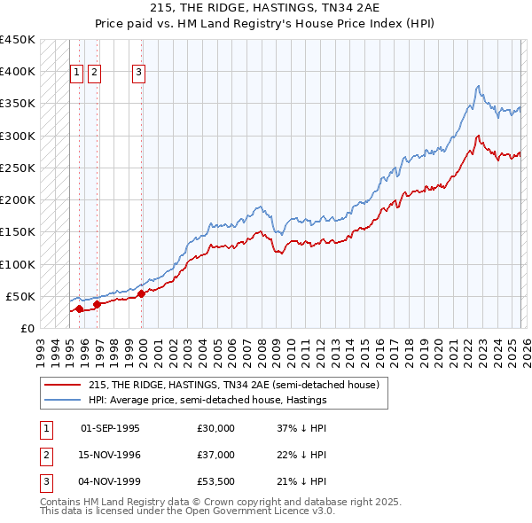 215, THE RIDGE, HASTINGS, TN34 2AE: Price paid vs HM Land Registry's House Price Index