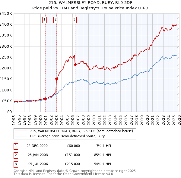 215, WALMERSLEY ROAD, BURY, BL9 5DF: Price paid vs HM Land Registry's House Price Index