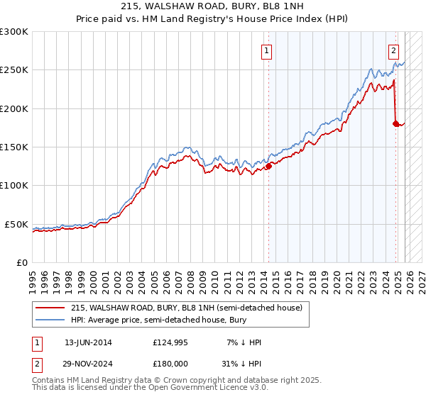 215, WALSHAW ROAD, BURY, BL8 1NH: Price paid vs HM Land Registry's House Price Index