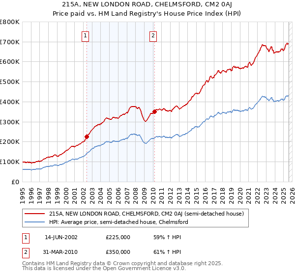 215A, NEW LONDON ROAD, CHELMSFORD, CM2 0AJ: Price paid vs HM Land Registry's House Price Index